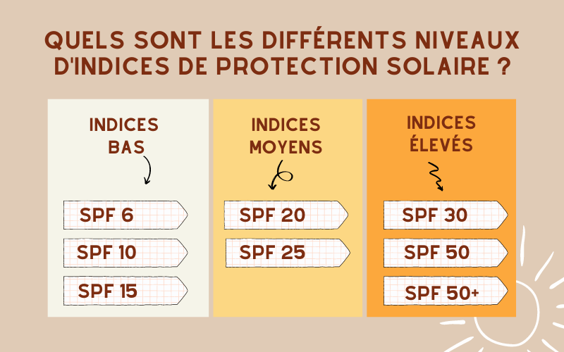 Type de peau et indice SPF : comprendre et choisir